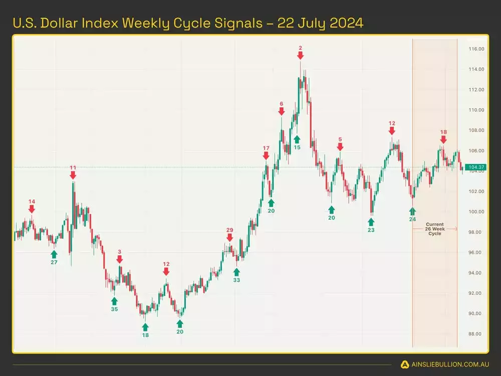 U.S. Dollar Index Wekkly Cycle Signals - 22 July 2024-compressed